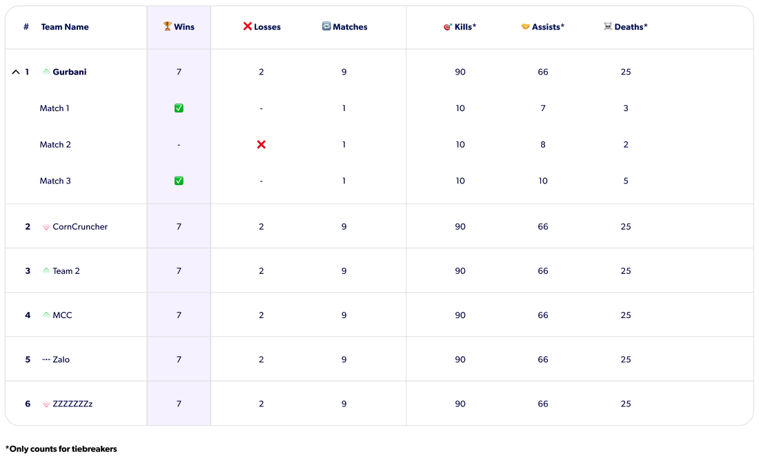 Scoring table