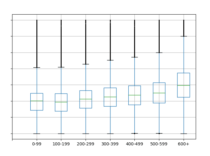 apex skillrating levels