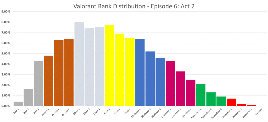 Valorant Rank Distribution Episode 6 Act 2