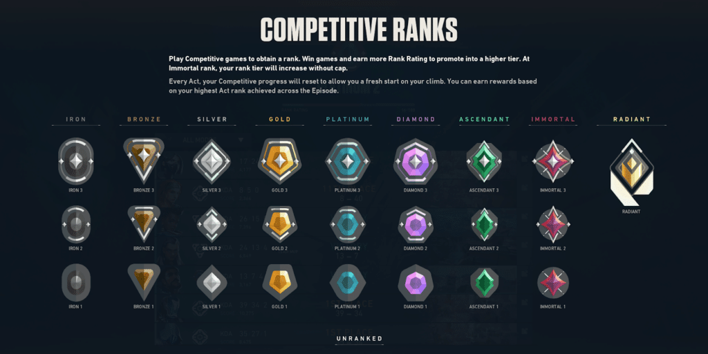 Valorant Rank Distribution Episode 6 Act 2 How to Improve and Rank up?