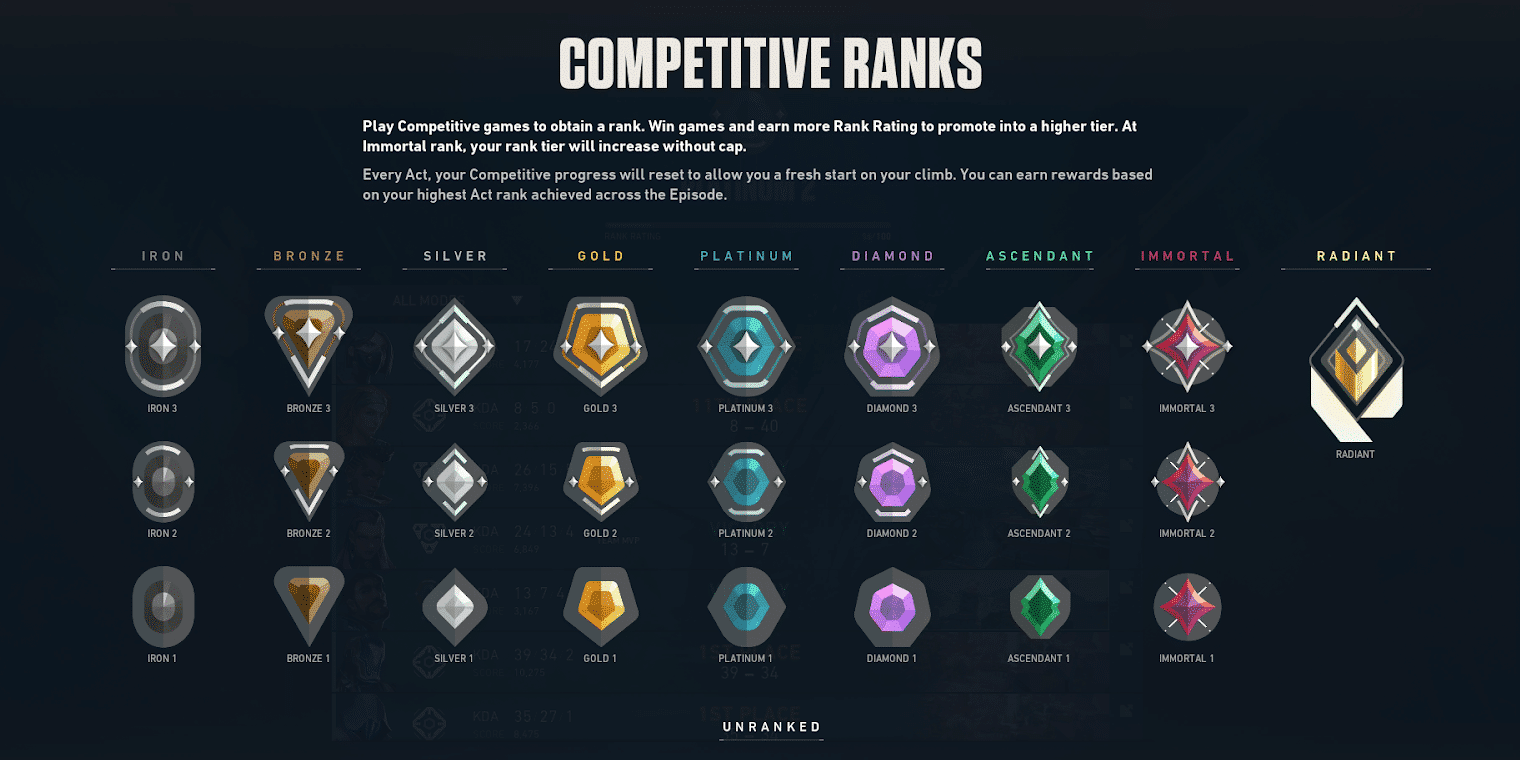 Valorant Rank Distribution: Episode 6 Act 2 - How to Improve and Rank up?