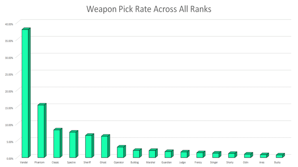 Valorant Weapons Pick Rate Across All Ranks