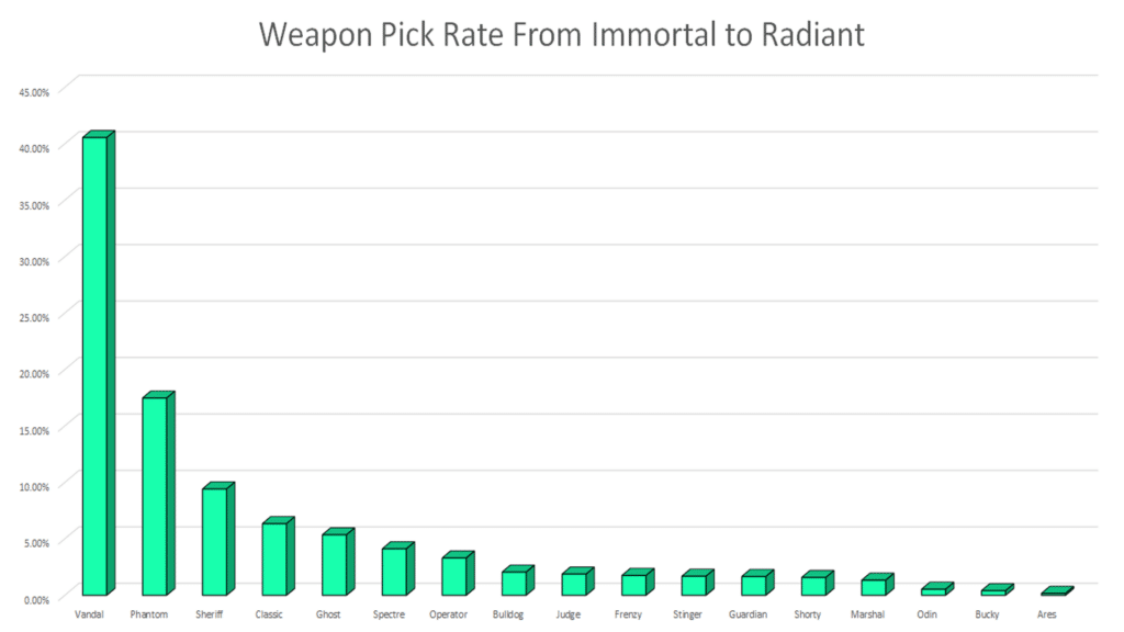 Valorant Weapons Pick Rate Across From Immortal to Radiant