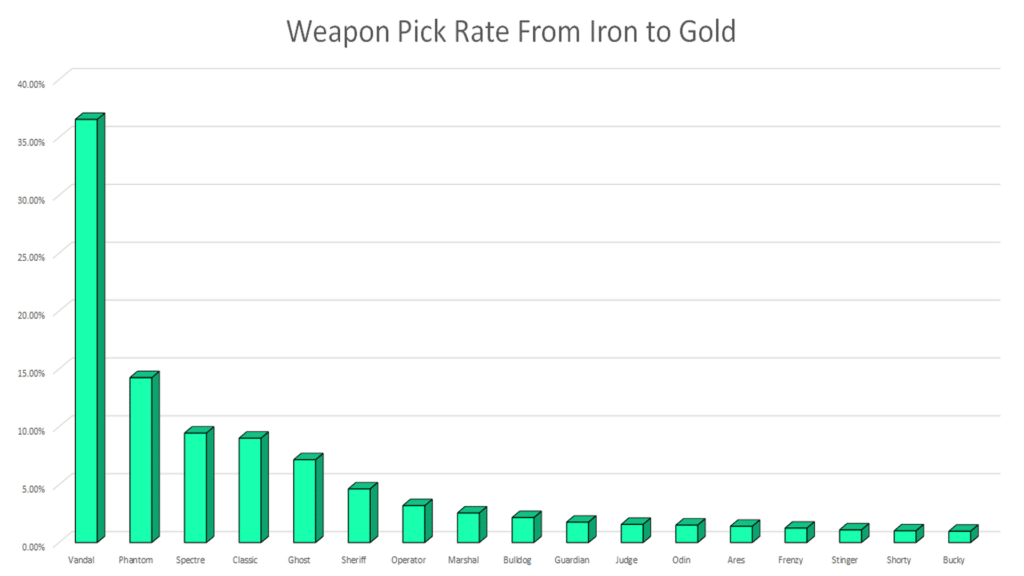 Weapon Pick Rate Across From Iron To Gold