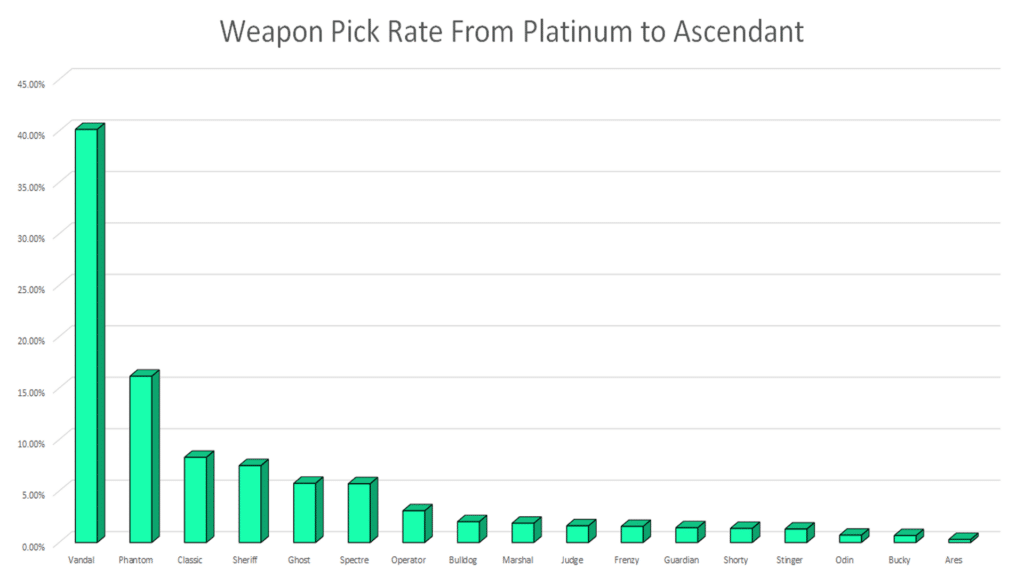 Weapon Pick Rate Across From Platinum to Ascendant