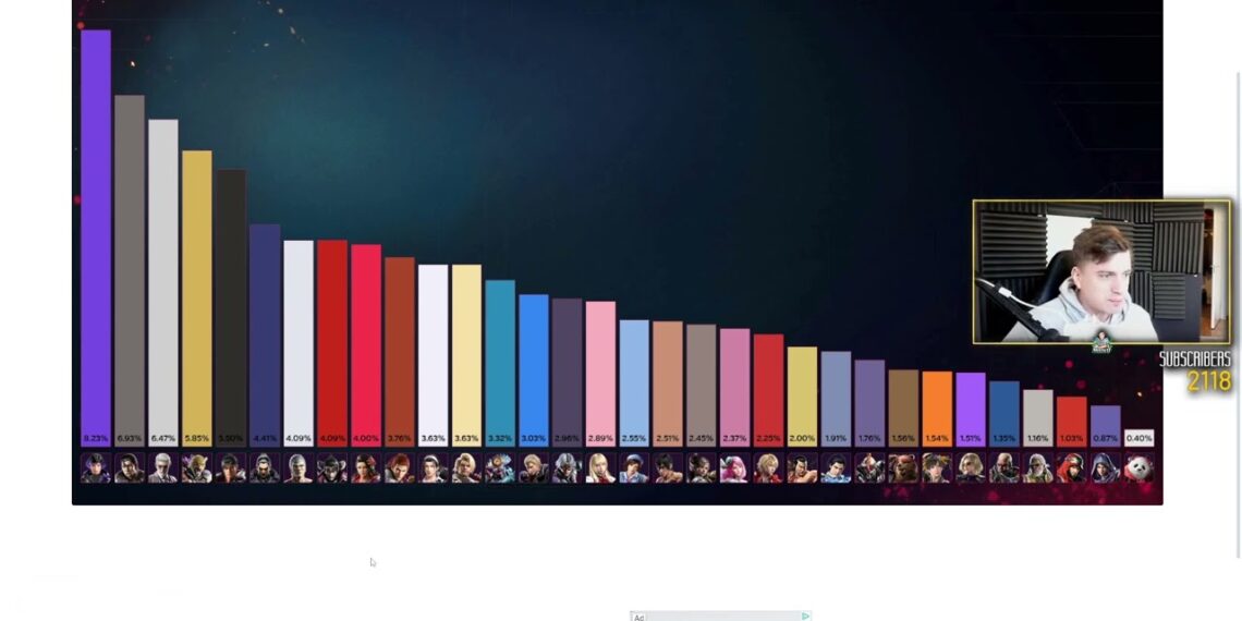 TheMainManSWE TEKKEN 8 Character Popularity Is Surprising